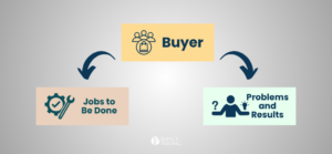 Impact Pricing - Jobs to Be Done vs. Problems and Results: What’s More Useful in B2B?