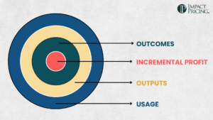 Impact Pricing - Pricing AI: Outcome-Based Pricing - The Holy Grail for AI