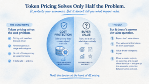 Impact Pricing - Pricing AI Is Hard Part 1: SaaS Could Afford to Be Wrong. AI Can't.